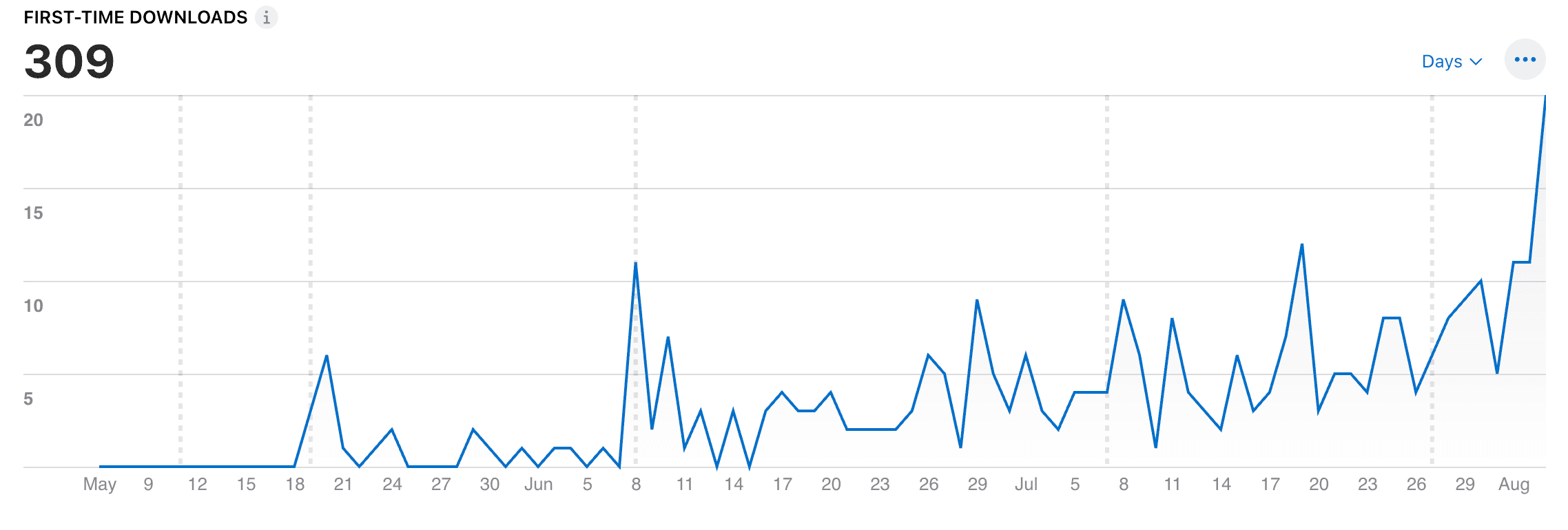 First-time downloads — App Store Connect
