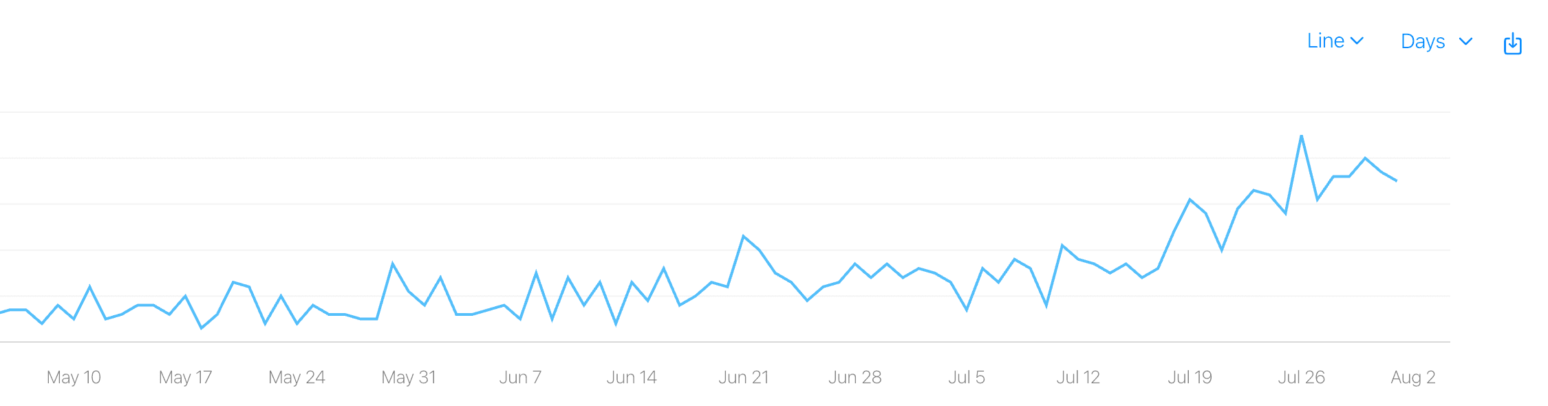 Impressions trend — May → Aug