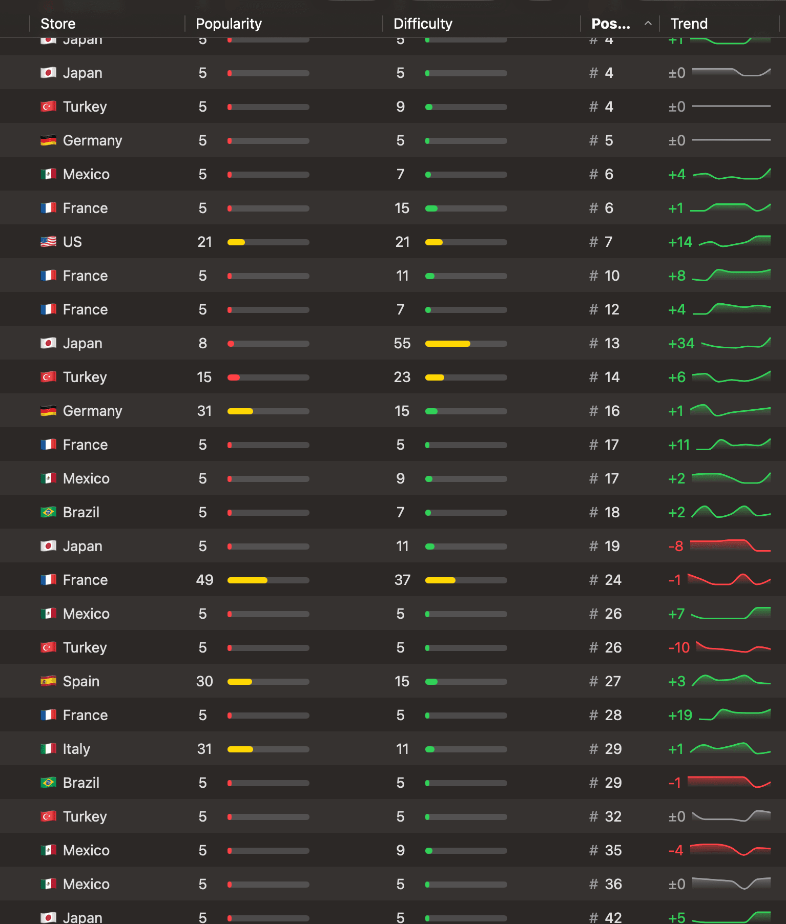 Keyword rankings — ASO · by position