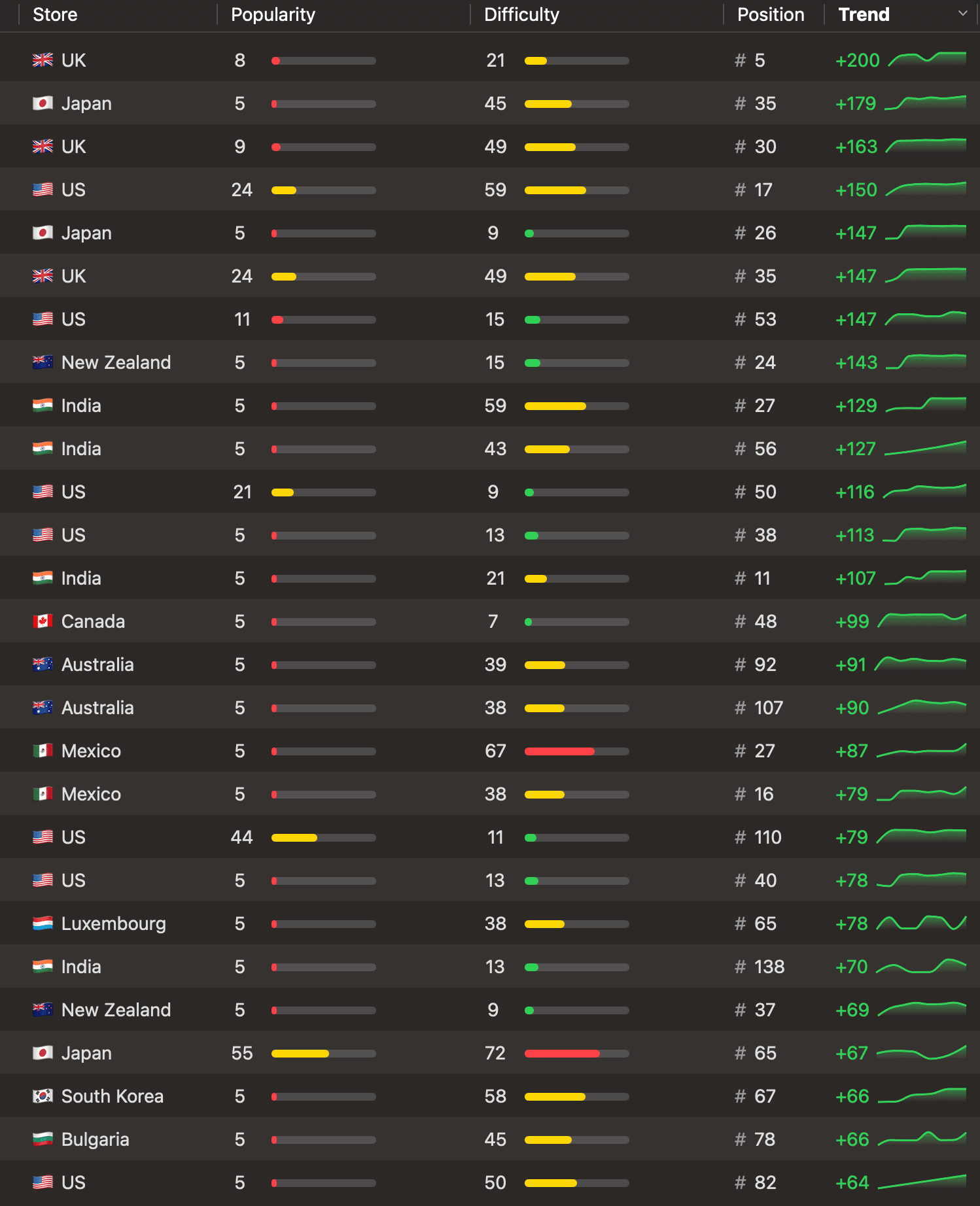 Keyword rankings — ASO · by trend