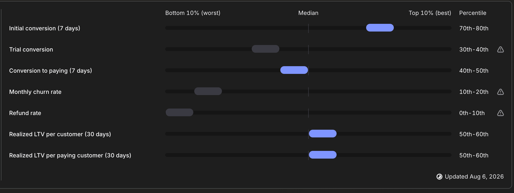 Subscription benchmarks — Education · percentile